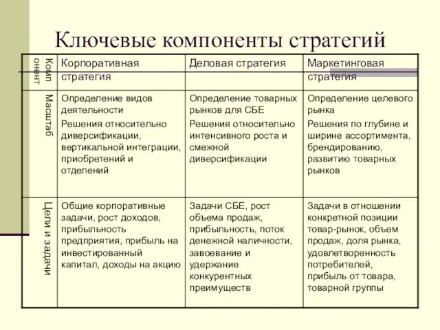 Ключевые компоненты стратегий Задачи в отношении конкретной позиции товар-рынок, объем продаж, доля