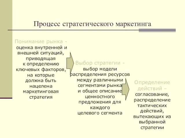 Процесс стратегического маркетинга