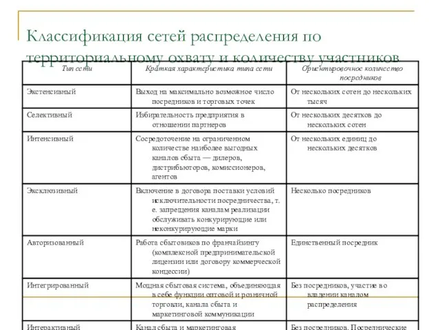 Классификация сетей распределения по территориальному охвату и количеству участников