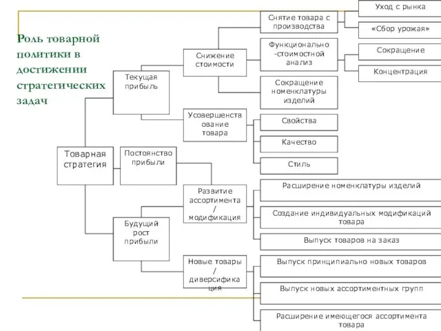 Роль товарной политики в достижении стратегических задач