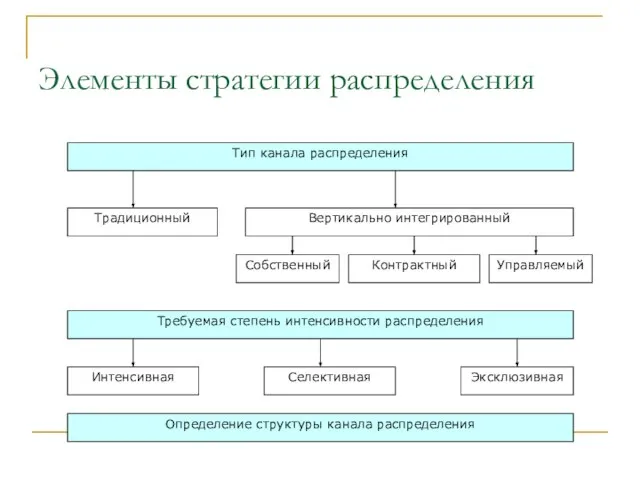 Элементы стратегии распределения