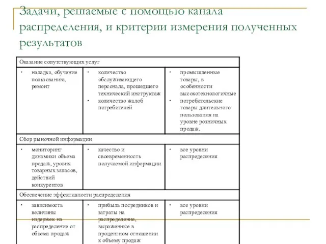 Задачи, решаемые с помощью канала распределения, и критерии измерения полученных результатов