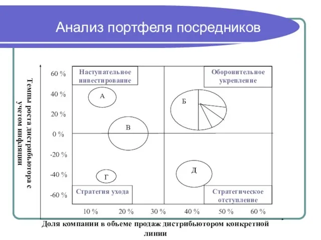 Темпы роста дистрибьютора с учетом инфляции Наступательное инвестирование Оборонительное укрепление Стратегия ухода