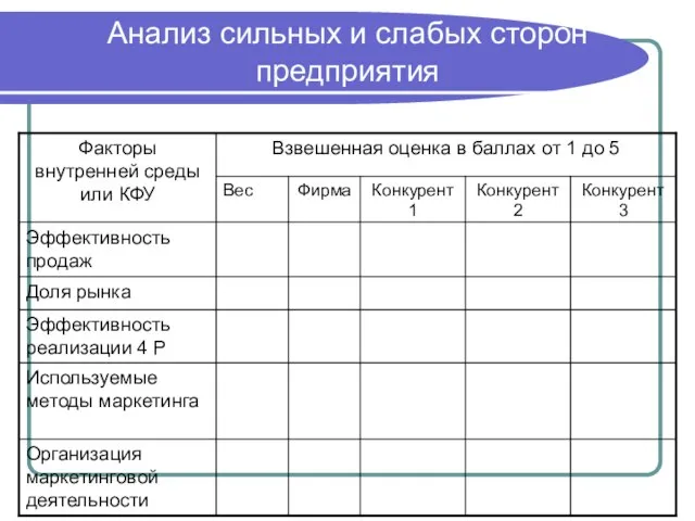 Анализ сильных и слабых сторон предприятия Организация маркетинговой деятельности Используемые методы маркетинга