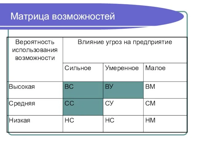 Матрица возможностей