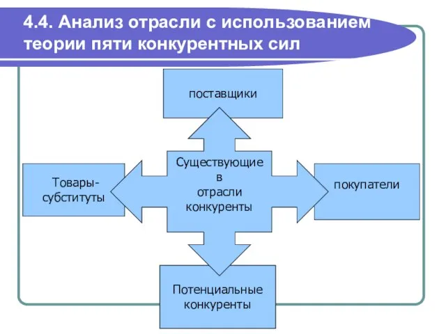 4.4. Анализ отрасли с использованием теории пяти конкурентных сил