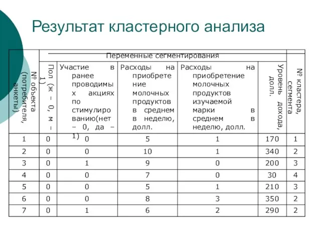 Результат кластерного анализа 2 290 2 6 1 0 7 2 350