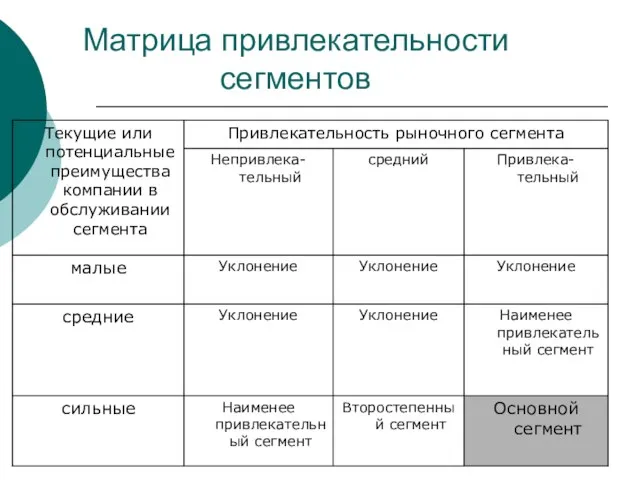 Матрица привлекательности сегментов Основной сегмент Второстепенный сегмент Наименее привлекательный сегмент сильные Наименее