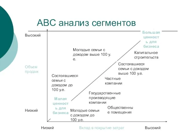 ABC анализ сегментов