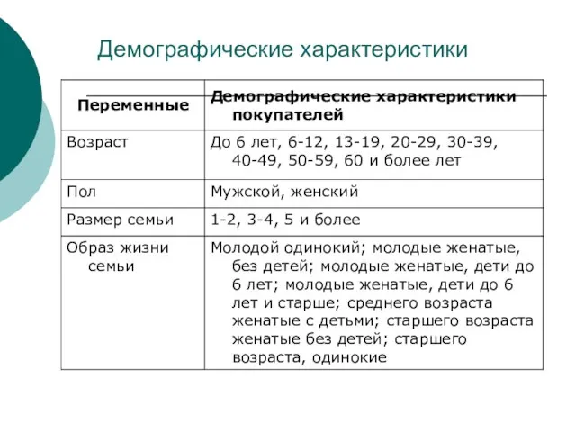 Демографические характеристики