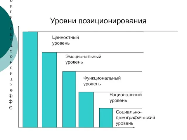 Уровни позиционирования Эффективность позиционирования Социально- демографический уровень Рациональный уровень Функциональный уровень Эмоциональный уровень Ценностный уровень