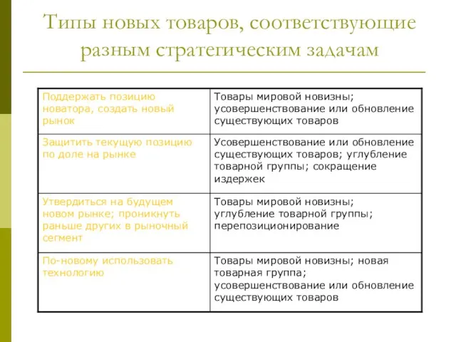 Типы новых товаров, соответствующие разным стратегическим задачам Товары мировой новизны; новая товарная