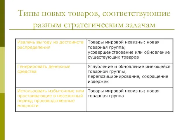 Типы новых товаров, соответствующие разным стратегическим задачам Товары мировой новизны; новая товарная