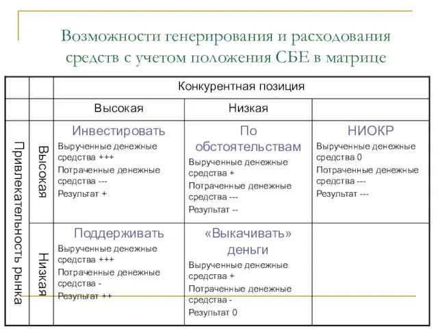 Возможности генерирования и расходования средств с учетом положения СБЕ в матрице «Выкачивать»