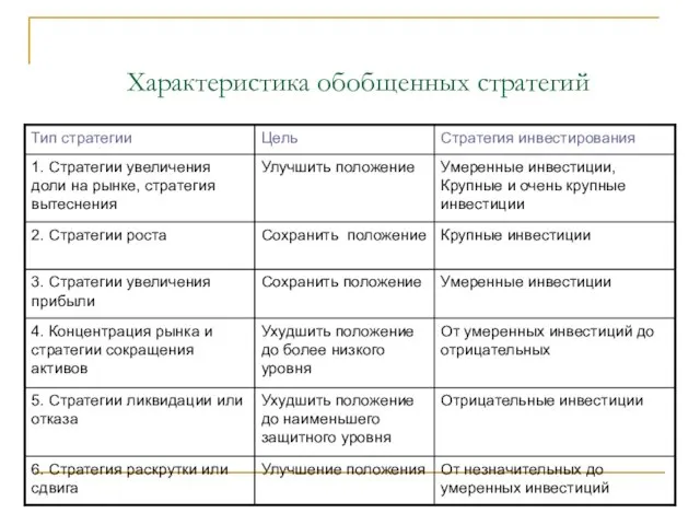 Характеристика обобщенных стратегий От незначительных до умеренных инвестиций Улучшение положения 6. Стратегия