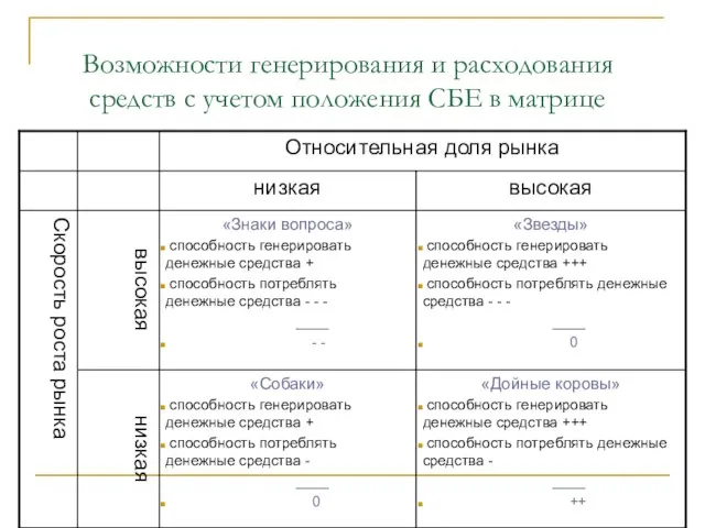 Возможности генерирования и расходования средств с учетом положения СБЕ в матрице Относительная