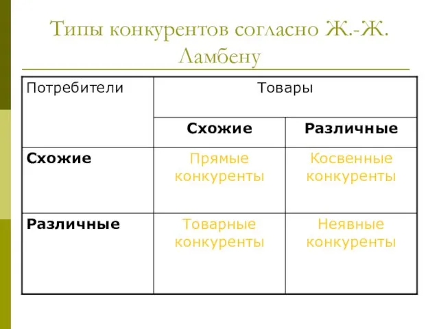 Типы конкурентов согласно Ж.-Ж. Ламбену Неявные конкуренты Товарные конкуренты Различные Косвенные конкуренты