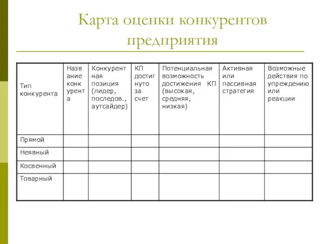 Карта оценки конкурентов предприятия Товарный Косвенный Неявный Прямой Возможные действия по упреждению