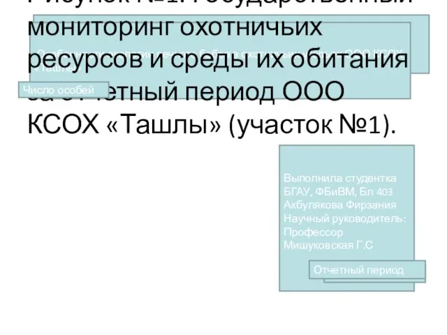 Рисунок №1. Государственный мониторинг охотничьих ресурсов и среды их обитания за отчетный