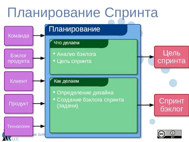 Планирование Спринта Планирование Клиент Команда Бэклог продукта Технология Продукт