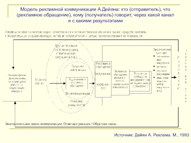 Заключительное звено коммуникации: Ответная реакция / Обратная связь Источник: Дейян А. Реклама.