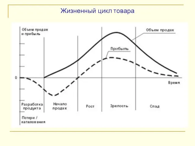 Жизненный цикл товара