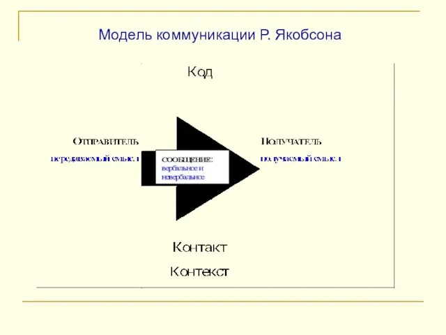 Модель коммуникации Р. Якобсона