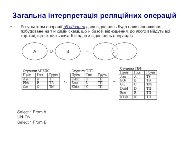 Загальна інтерпретація реляційних операцій Результатом операції об’єднання двох відношень буде нове відношення,