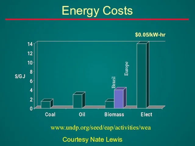 Energy Costs Brazil Europe $0.05/kW-hr www.undp.org/seed/eap/activities/wea Courtesy Nate Lewis