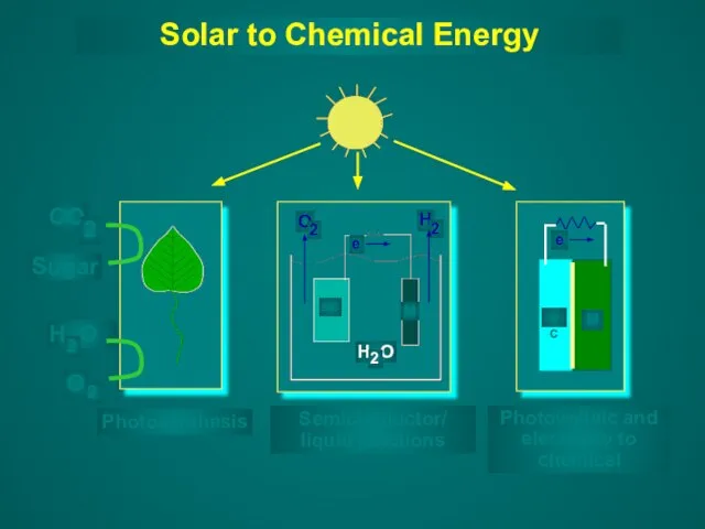 Photosynthesis Photovoltaic and electricity to chemical H O O H 2 2
