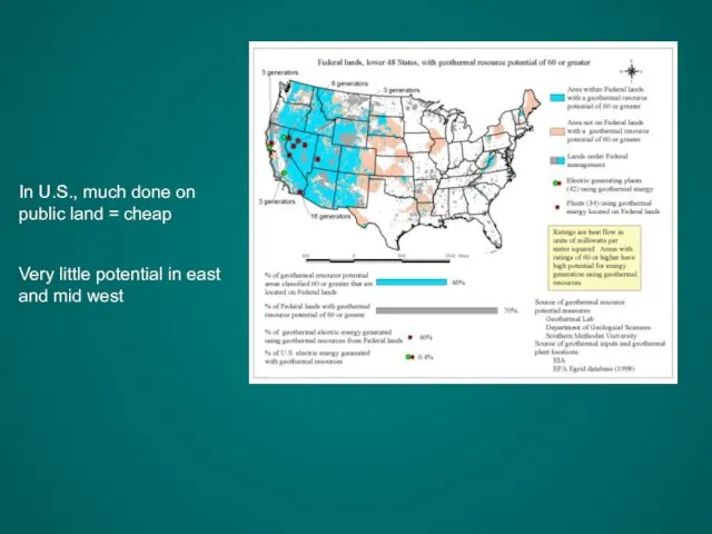 In U.S., much done on public land = cheap Very little potential