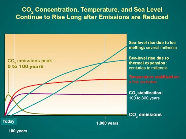 CO2 Concentration, Temperature, and Sea Level Continue to Rise Long after Emissions