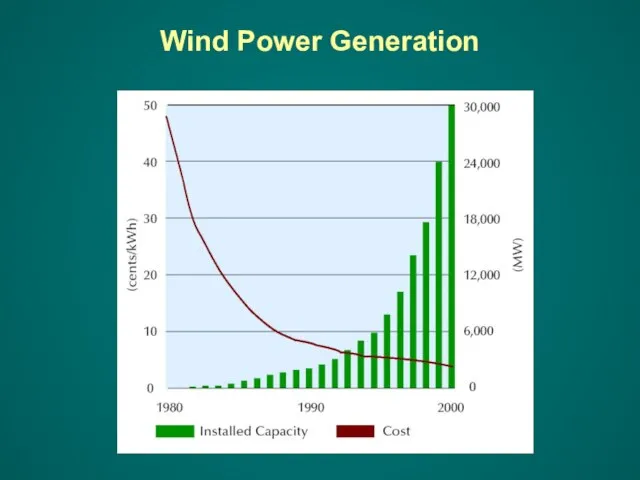 Wind Power Generation