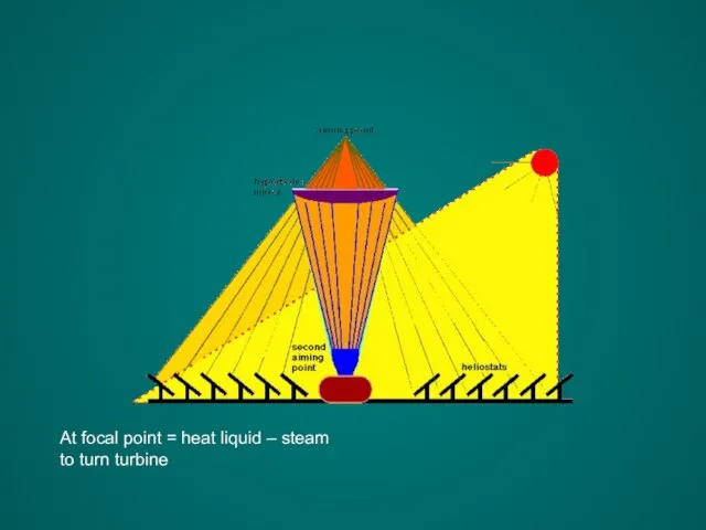 At focal point = heat liquid – steam to turn turbine