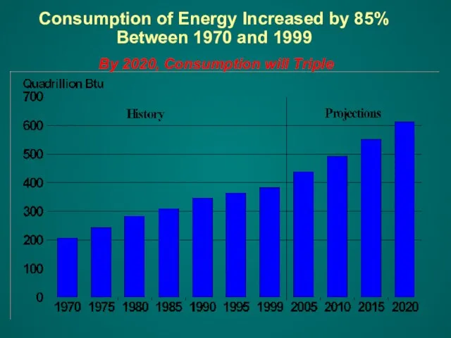 Consumption of Energy Increased by 85% Between 1970 and 1999 By 2020, Consumption will Triple