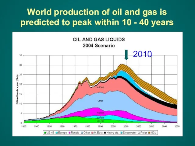 World production of oil and gas is predicted to peak within 10 - 40 years