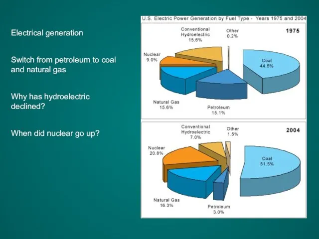 Electrical generation Switch from petroleum to coal and natural gas Why has