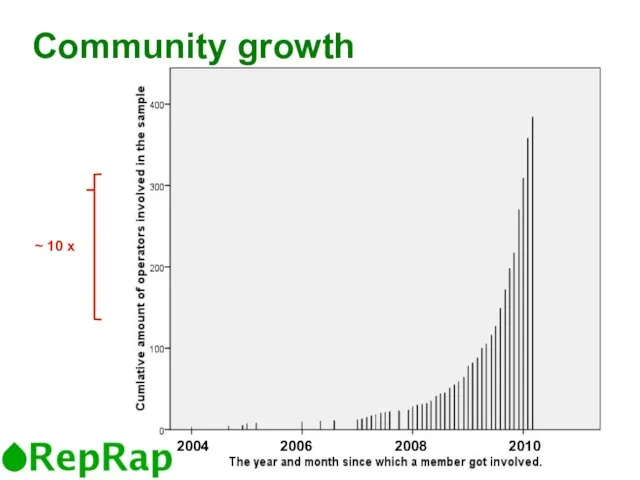 Community growth ~ 10 x 2004 2010 2006 2008