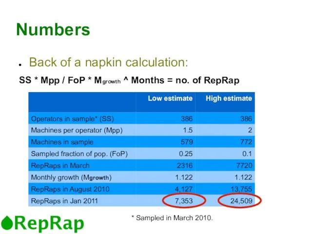 Numbers Back of a napkin calculation: SS * Mpp / FoP *