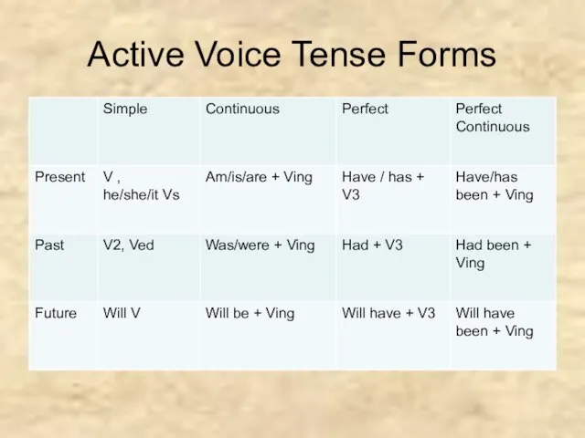 Active Voice Tense Forms