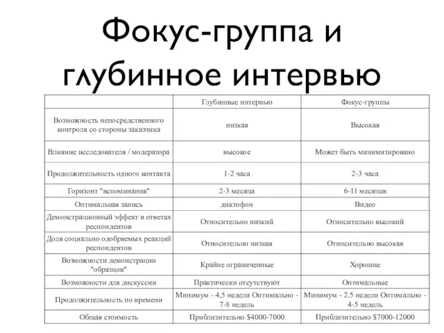 Фокус-группа и глубинное интервью