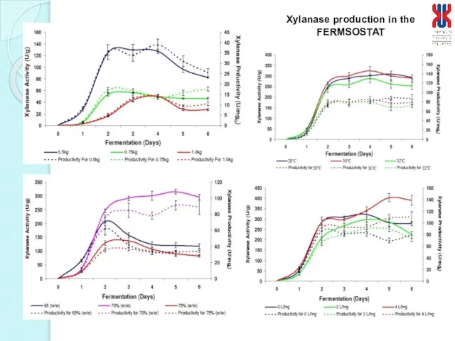 Xylanase production in the FERMSOSTAT