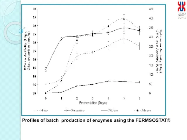 Profiles of batch production of enzymes using the FERMSOSTAT®