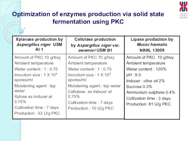 Optimization of enzymes production via solid state fermentation using PKC
