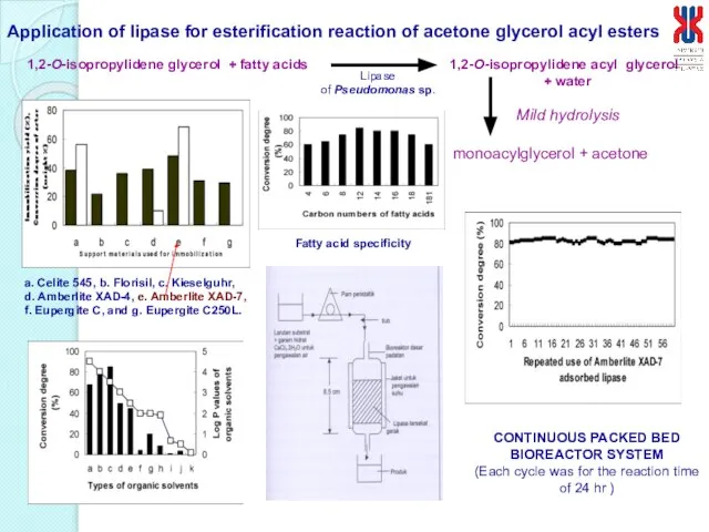 Application of lipase for esterification reaction of acetone glycerol acyl esters 1,2-O-isopropylidene