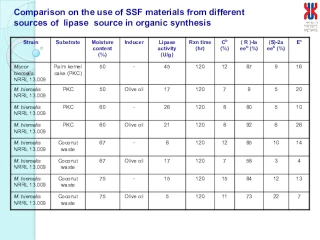 Comparison on the use of SSF materials from different sources of lipase source in organic synthesis