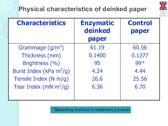 Physical characteristics of deinked paper * Bleaching involved in treatment process