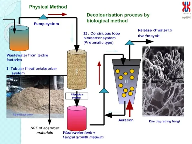 Wastewater from textile factories I: Tubular filtration/absorber system I Wastewater tank +