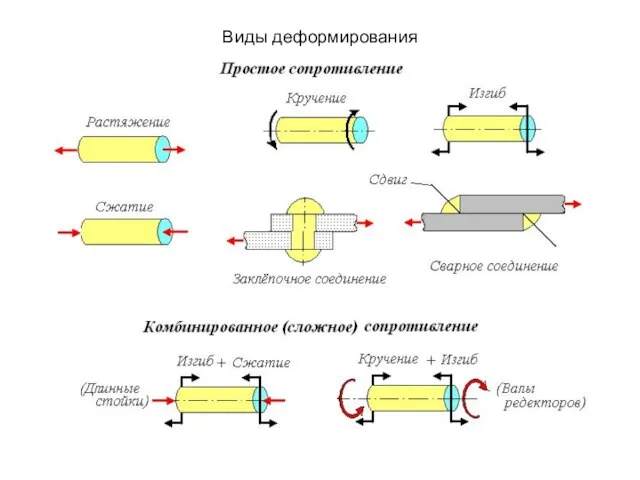 Виды деформирования