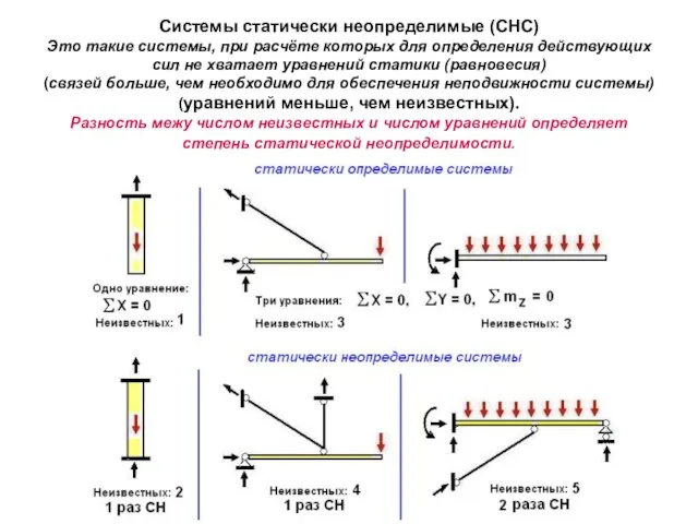 Системы статически неопределимые (СНС) Это такие системы, при расчёте которых для определения